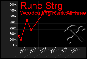Total Graph of Rune Strg