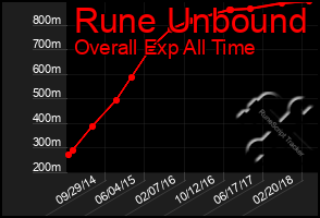 Total Graph of Rune Unbound