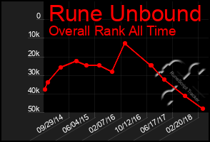 Total Graph of Rune Unbound