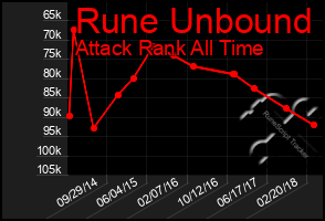 Total Graph of Rune Unbound