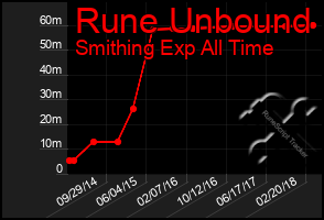 Total Graph of Rune Unbound