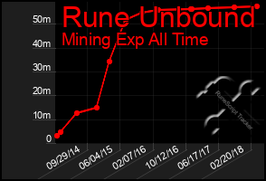 Total Graph of Rune Unbound