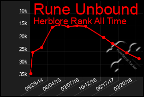 Total Graph of Rune Unbound