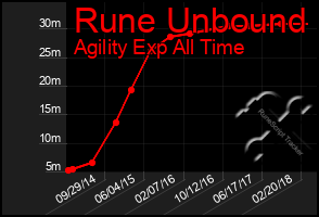 Total Graph of Rune Unbound