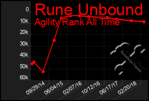 Total Graph of Rune Unbound