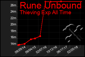 Total Graph of Rune Unbound