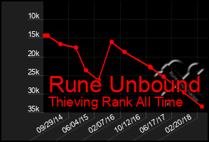 Total Graph of Rune Unbound