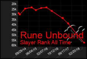 Total Graph of Rune Unbound