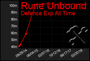 Total Graph of Rune Unbound