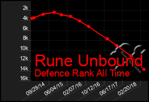 Total Graph of Rune Unbound