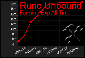 Total Graph of Rune Unbound