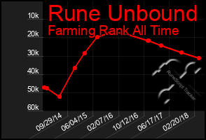 Total Graph of Rune Unbound