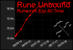 Total Graph of Rune Unbound