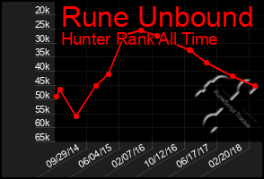 Total Graph of Rune Unbound