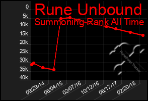 Total Graph of Rune Unbound