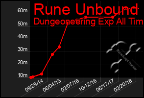 Total Graph of Rune Unbound