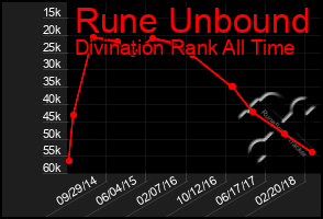 Total Graph of Rune Unbound