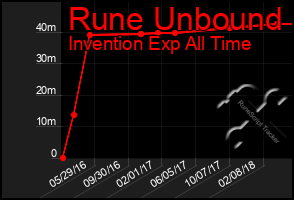 Total Graph of Rune Unbound