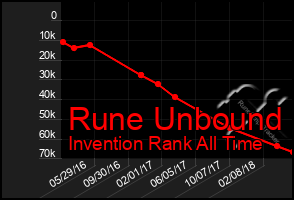 Total Graph of Rune Unbound