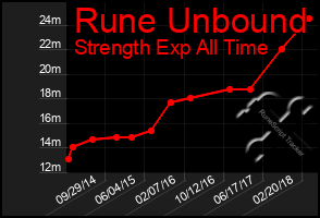 Total Graph of Rune Unbound