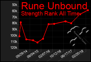 Total Graph of Rune Unbound