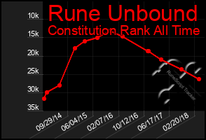 Total Graph of Rune Unbound