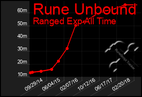 Total Graph of Rune Unbound