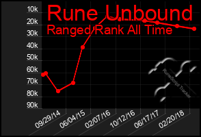 Total Graph of Rune Unbound