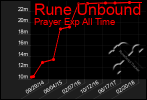 Total Graph of Rune Unbound