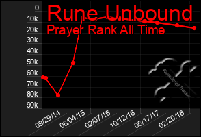 Total Graph of Rune Unbound