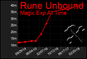 Total Graph of Rune Unbound