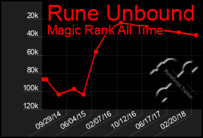 Total Graph of Rune Unbound