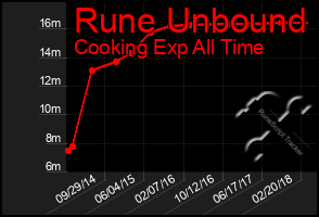 Total Graph of Rune Unbound