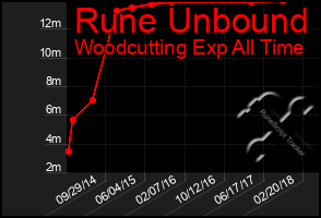 Total Graph of Rune Unbound