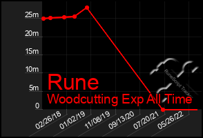 Total Graph of Rune