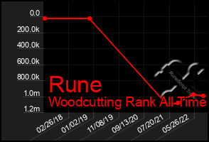 Total Graph of Rune