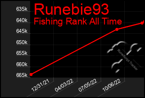 Total Graph of Runebie93