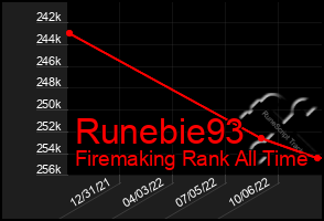 Total Graph of Runebie93