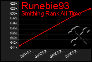 Total Graph of Runebie93