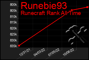 Total Graph of Runebie93