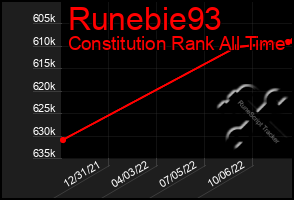 Total Graph of Runebie93