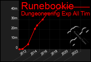 Total Graph of Runebookie