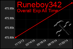 Total Graph of Runeboy342