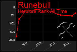 Total Graph of Runebull