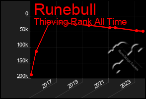 Total Graph of Runebull