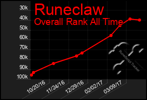 Total Graph of Runeclaw