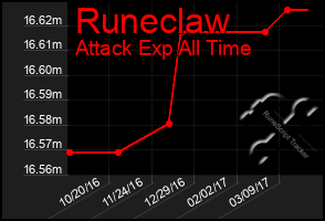 Total Graph of Runeclaw