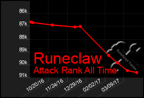 Total Graph of Runeclaw