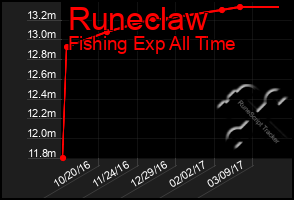 Total Graph of Runeclaw