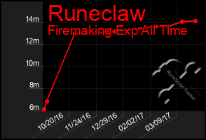 Total Graph of Runeclaw